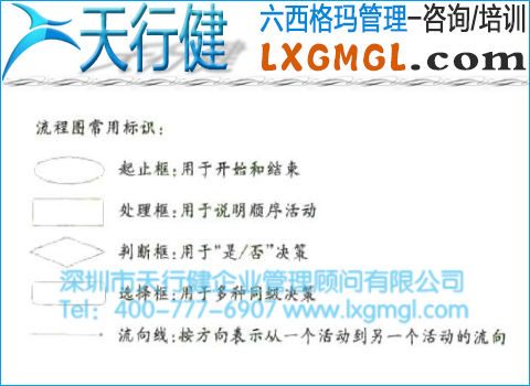 6σ管理从过程开始