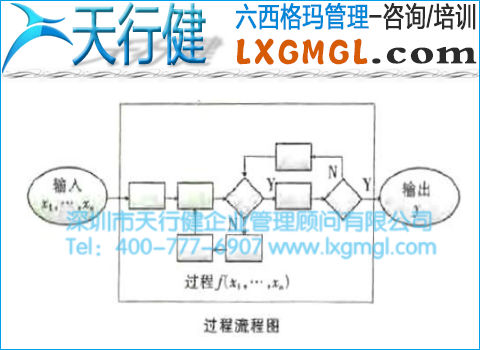 6σ管理从过程开始