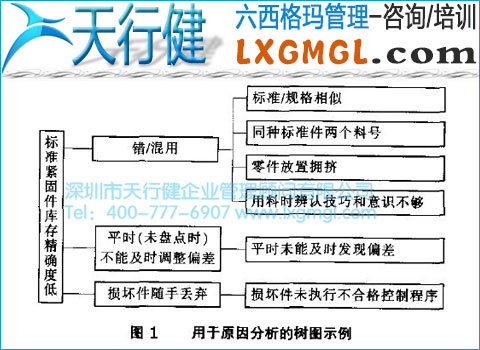 六西格玛管理工具3——树图