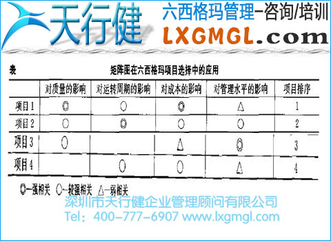 六西格玛管理工具4——矩阵图