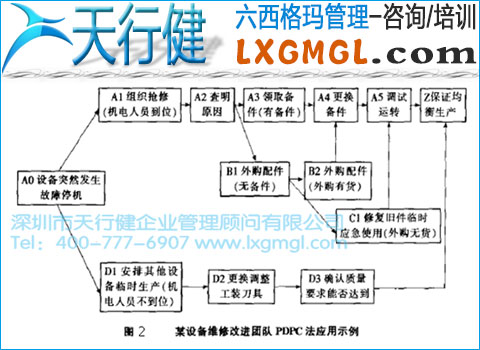 PDPC应用适应图 六西格玛管理工具6——过程决策程序图法