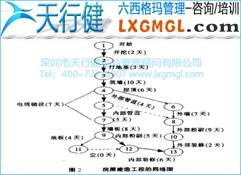 构造网络图时应遵循哪些原则