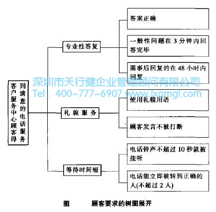 确认顾客需求是六西格玛项目的关键