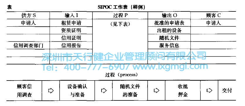 六西格玛的SIPOC图绘制步骤