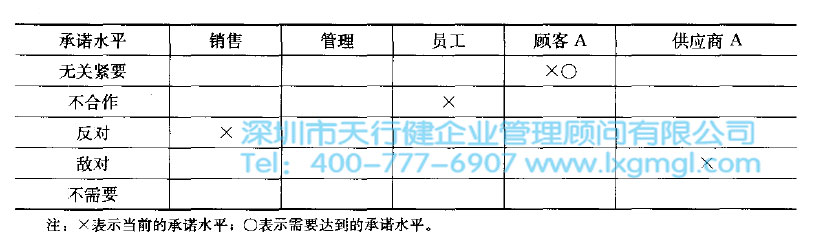 六西格玛项目的利益及相关方分析