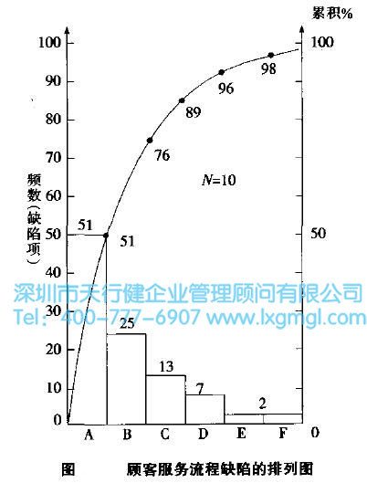 关健过程输出变量的确定--排列图法 关健过程输出变量的确定--排列图法