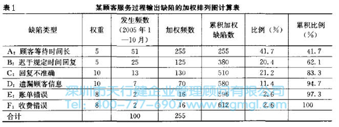 六西格玛工具加权排列图的重要性 六西格玛工具加权排列图的重要性