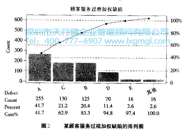 六西格玛工具加权排列图的重要性