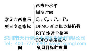 六西格玛项目的背景、问题、机会及目标的陈述