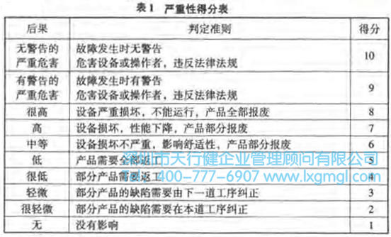 严重性得分表 失败模式的危险性分析