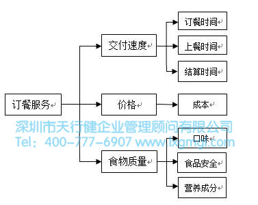 关键质量特性CTQ的树图展开过程及步骤 关键质量特性CTQ的树图展开过程及步骤