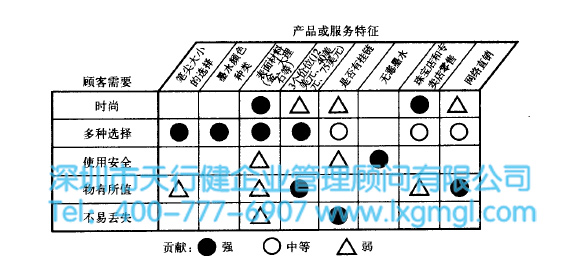 1431048460726842.jpg 质量功能展开(QFD)的使用及注意事项
