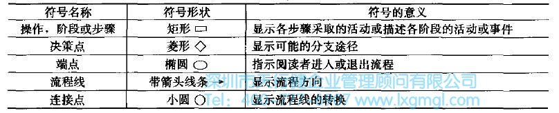 流程图的概念和绘制步骤