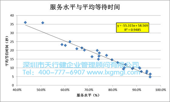 服务水平与平均等待时间的散点图 六西格玛数据分析工具2——散点图