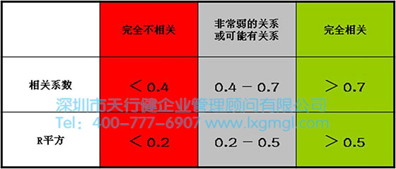 相关系数表 六西格玛数据分析工具2——散点图