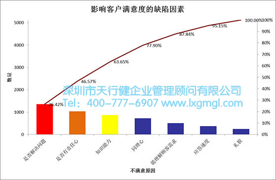 六西格玛数据分析工具4——佩瑞多图 六西格玛数据分析工具4——佩瑞多图
