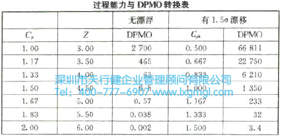 过程能力与DPMO分析