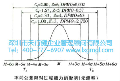 过程能力与DPMO分析