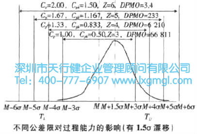 过程能力与DPMO分析