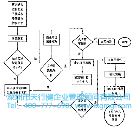 6SIGMA项目选择评价程序