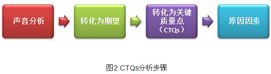 精益六西格玛工具之VOC与CTQs工具