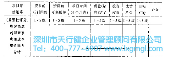 6SIGMA项目选择评价程序