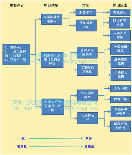 精益六西格玛工具之VOC与CTQs工具