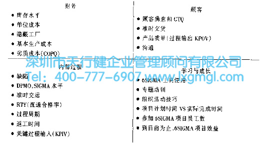 6SIGMA项目选择评价程序