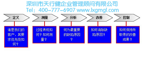DMAIC过程的界定阶段包含哪些工作