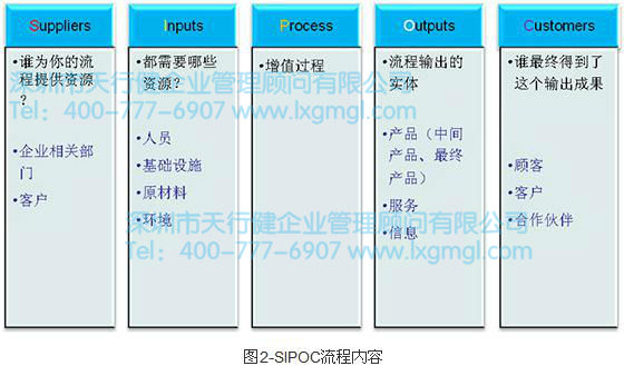 精益六西格玛工具之SIPOC流程分析工具