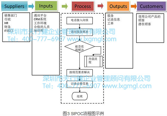 精益六西格玛工具之sipoc流程分析工具