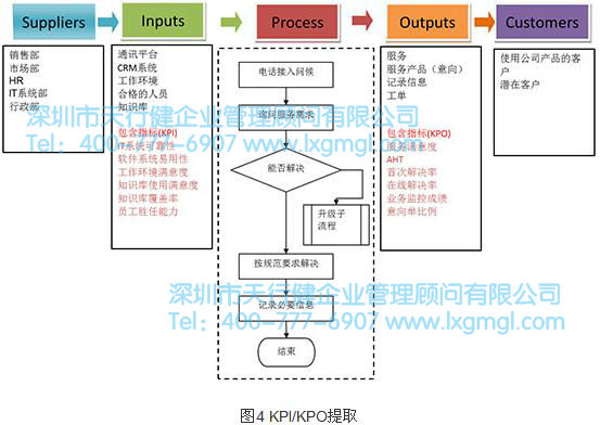 精益六西格玛工具之SIPOC流程分析工具