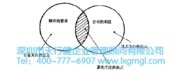 6SIGMA管理的核心特征