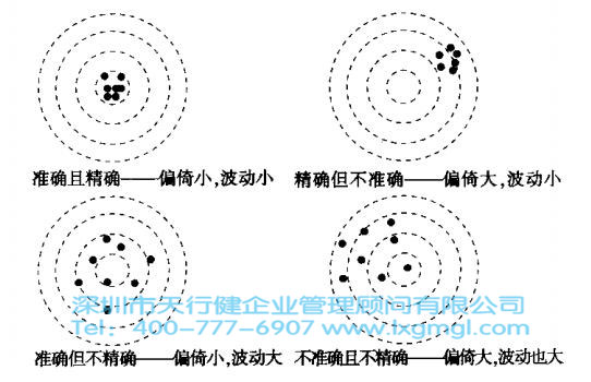 六西格玛的测量系统分析介绍
