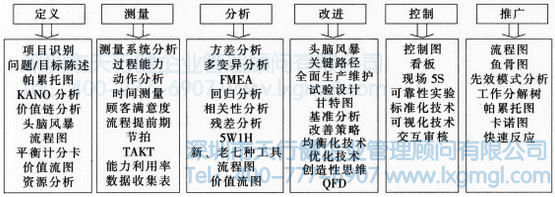 精益六西格玛是怎样实施的