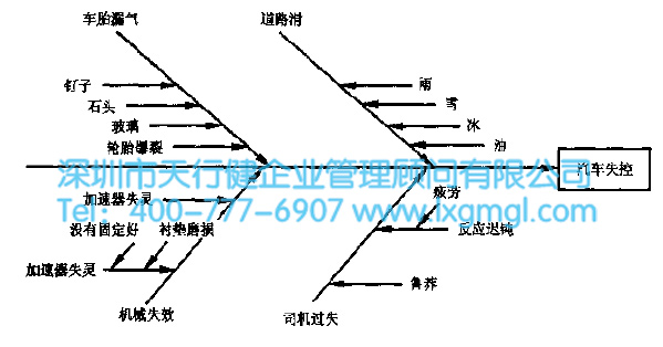 因果图的使用介绍