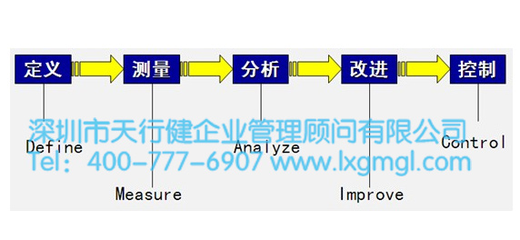 改进阶段是DMAIC过程的关键步骤