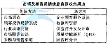 什么是六西格玛设计定义阶段(D)