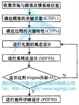 什么是六西格玛设计定义阶段(D)