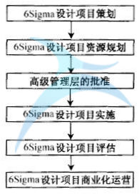 什么是六西格玛设计定义阶段(D)