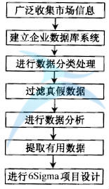 什么是六西格玛设计测量阶段(M)