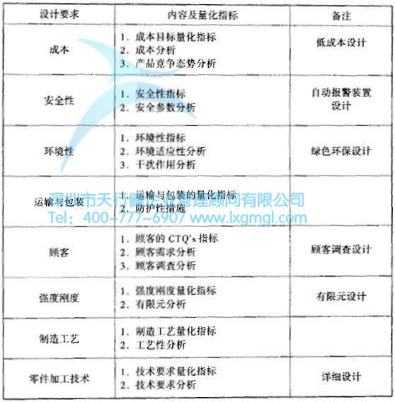 过程能力的要求 什么是六西格玛设计设计阶段(D)