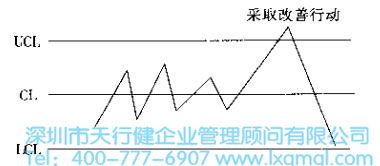 控制超出界限时应如何采取行动 什么是六西格玛设计