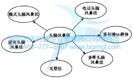 如何运用头脑风暴法进行设计