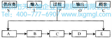 如何应用高级流程图进行六西格玛流程设计