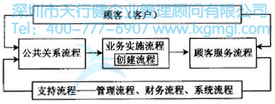 如何应用高级流程图进行六西格玛流程设计