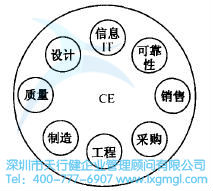 分布式的组织机构 如何运用并行工程(CE)进行设计