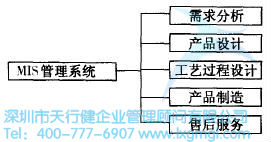 概念设计的并行协调 如何运用并行工程(CE)进行设计