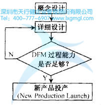 过程能力 如何运用并行工程(CE)进行设计