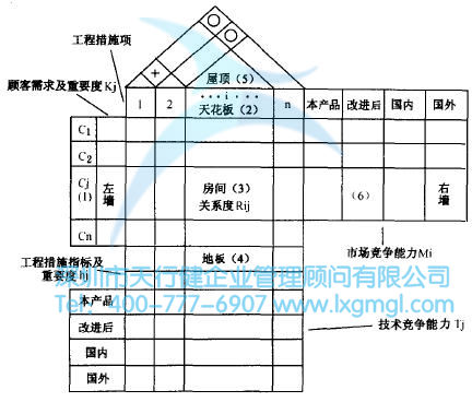 如何运用质量功能展开(QFD)进行设计